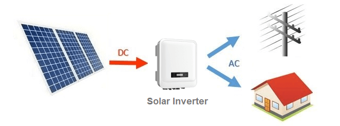 Solar inverter basic diagram. Source: https://images.squarespace-cdn.com/content/v1/655ca2b0f826bb7b2b4dfe90/1700569797056-TR9QU6K7WQXNA5ZUJ4DL/Solar_inverter_basic_diagram.png?format=1500w